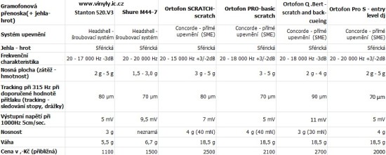 Přenosky (včetně hrotů, jehel) na scratch - srovnání technických údajů v tabulce. Přenosky a jehly na scratchování firem Stanton, Shure a Ortofon.